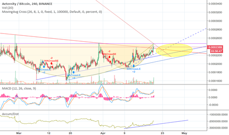 $AE Aeternity; Bullish Setup, Breakout Potential 100%+ 