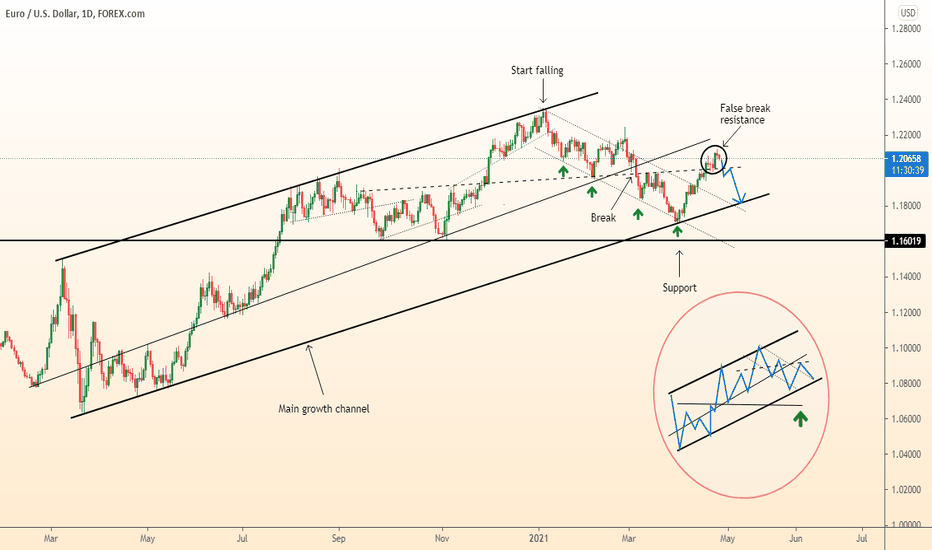 DeGRAM | EURUSD fall to support