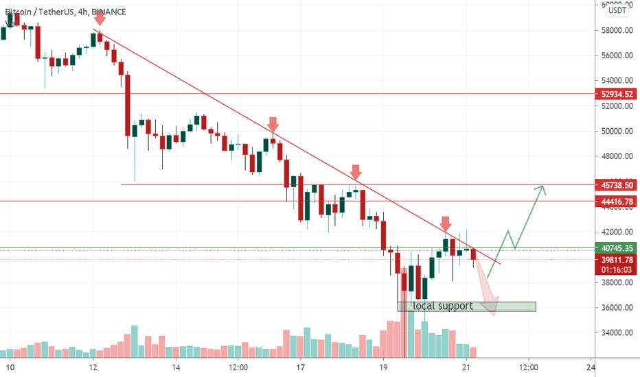 BTCUSD after breakout huge rise is expected ,if not more fall