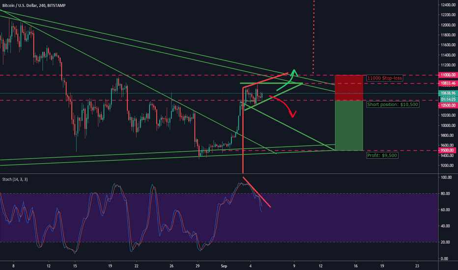 BTCUSD 4h Short