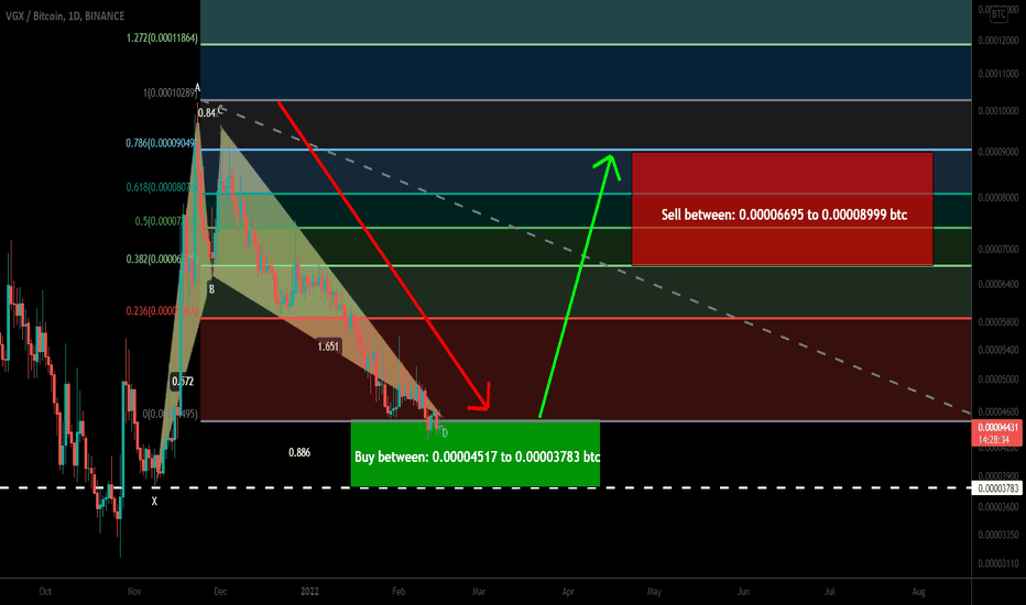 Voyager Token (VGX) formed bullish BAT for upto 137.5% move