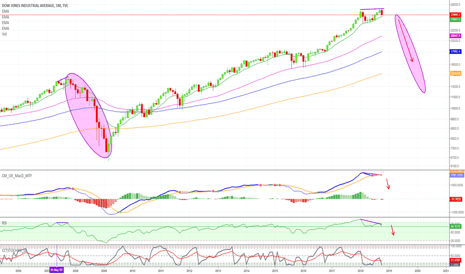 Dow Jones Industrial Average (DJI) Preparing for a Huge Drop!