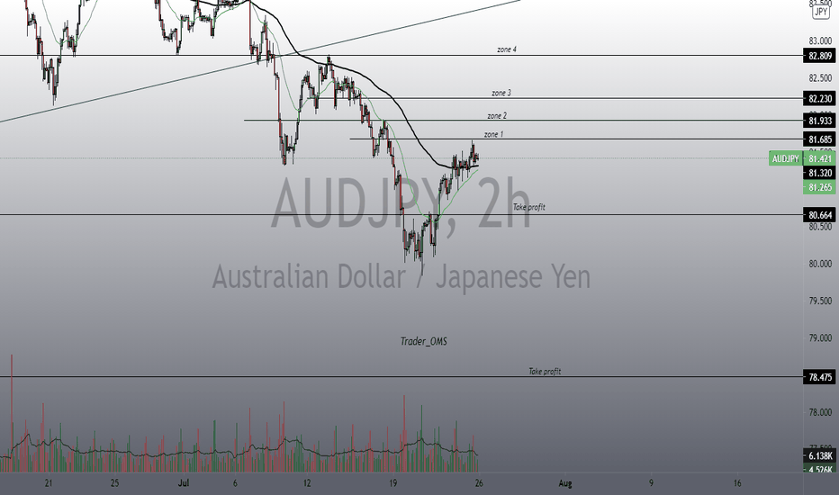 AUDJPY short