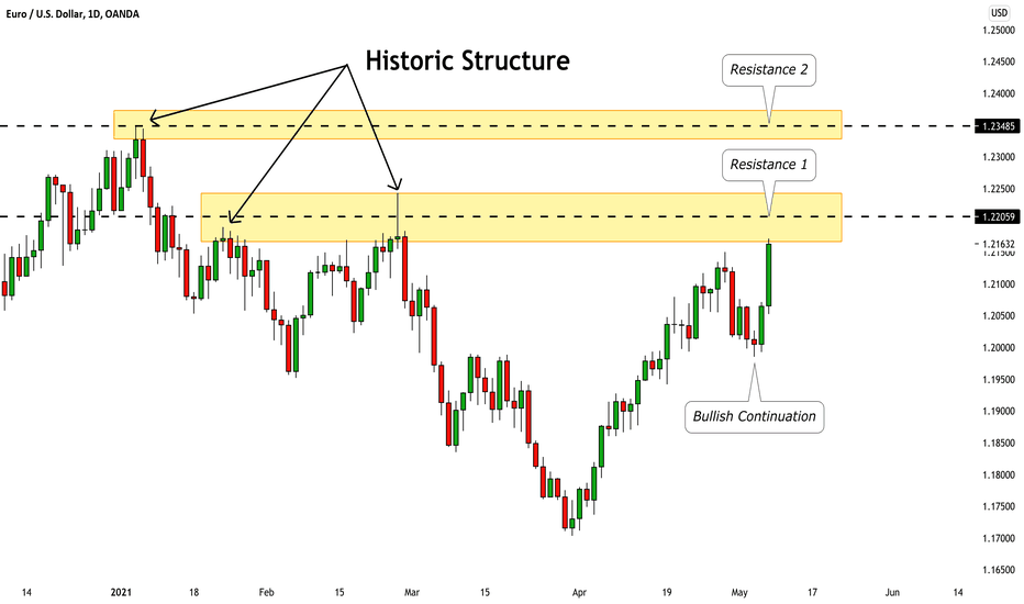EURUSD: Two Zones to Watch