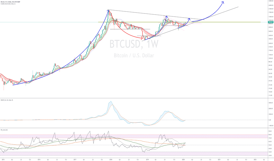 BTC (Y20.Y21.Y22).Mega Formation