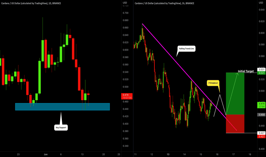 CARDANO (ADAUSD): Breakout Trade Explained