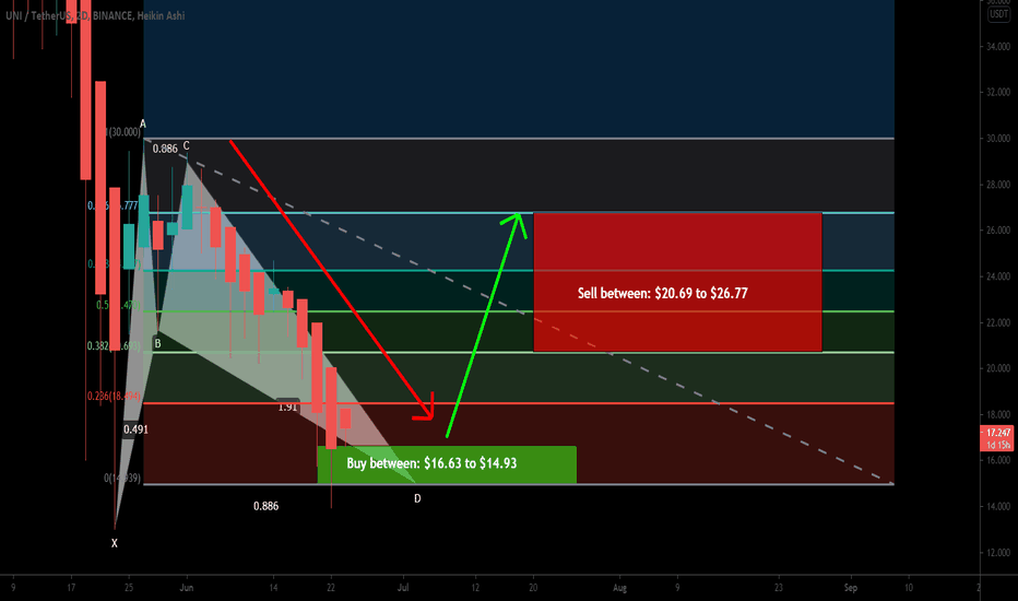 Uniswap (UNI) forming bullish BAT for upto 79% rally