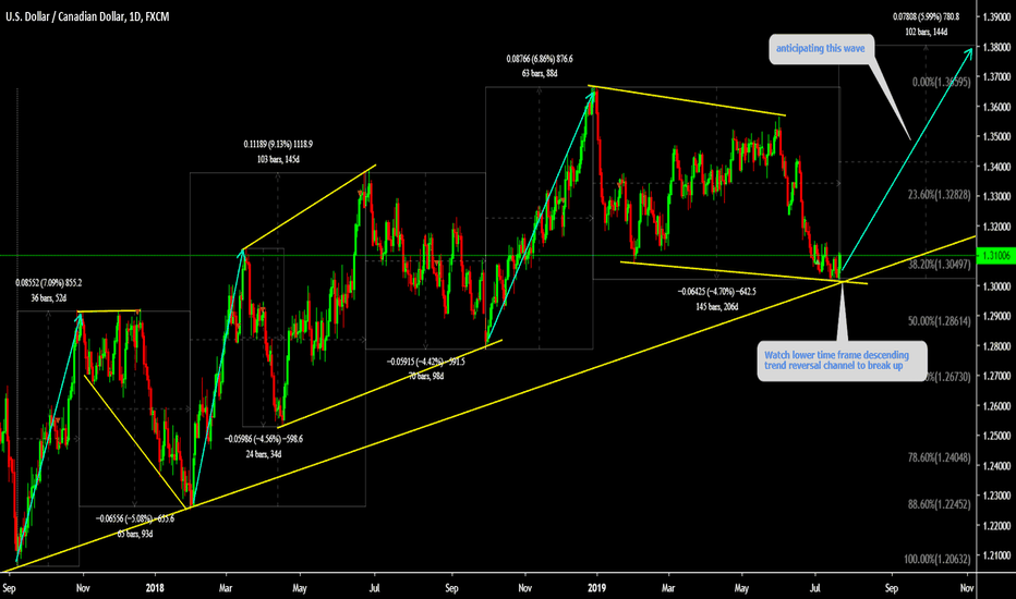 USDCAD One more bullish wave ahead ( Nothing Changed ) 