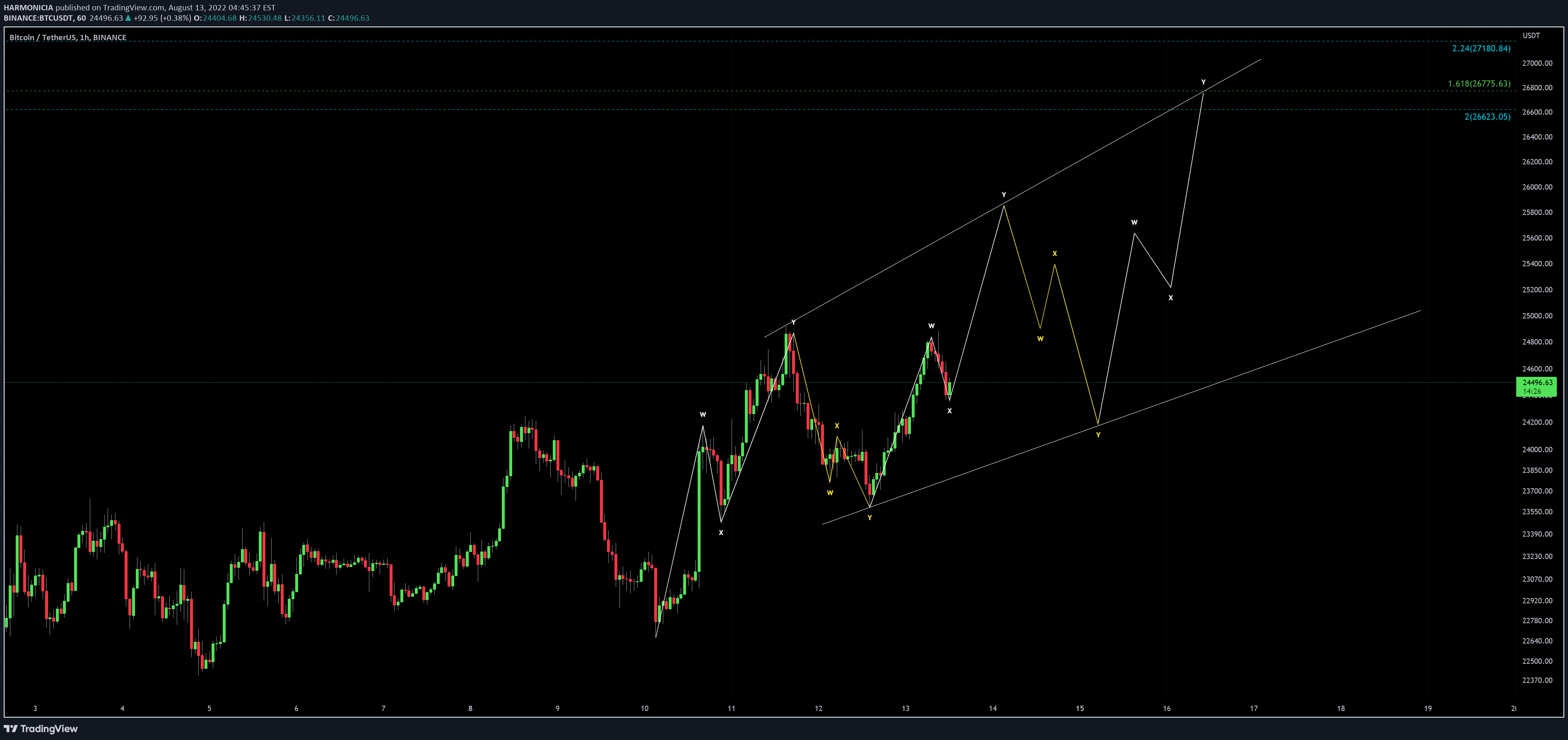 BINANCE:BTCUSDT Idea Chart Image by Struggle_Man