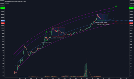 Bitcoin : Will we repeat option A, or B?
