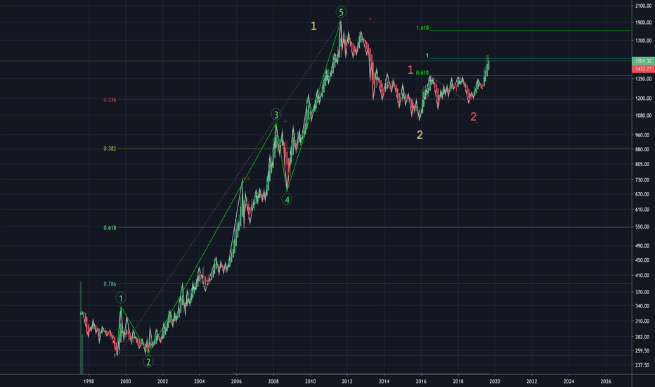 GOLD - Super Cycle Wave 3 - ACCUMULATE 