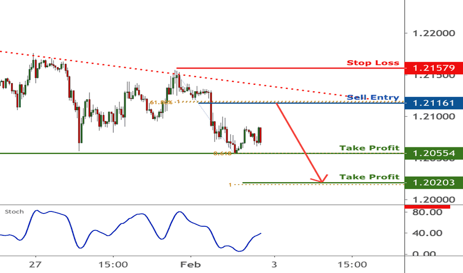EURUSD is approaching resistance, potential reversal |2 Feb 2021