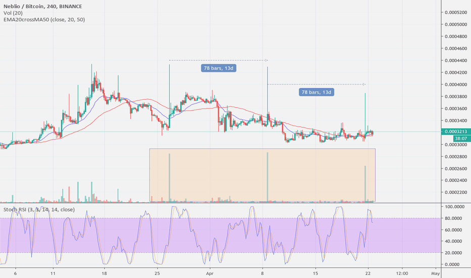 How to SPOT an shady COIN on shady Exchange- NEBL-BTC pairing