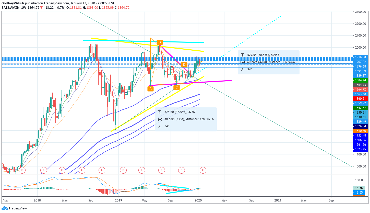 NASDAQ:AMZN Idea Chart Image by GodfreyWillisJr