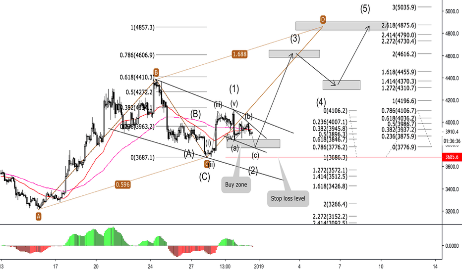BITCOIN - ABCD PATTERN - 4900 $ TARGET ?
