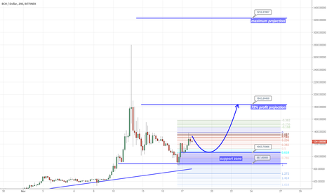 BCHUSD update