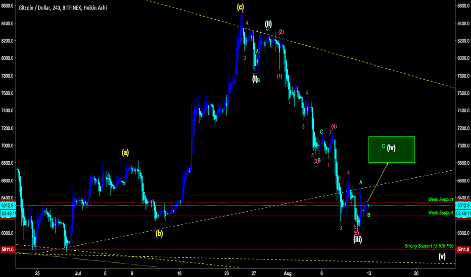 BTCUSD - Breakout or Fakeout?