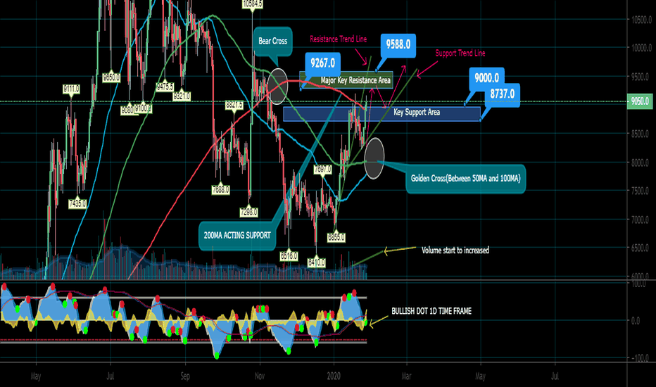 Bitcoin bulls is just started next target 9200-9500?
