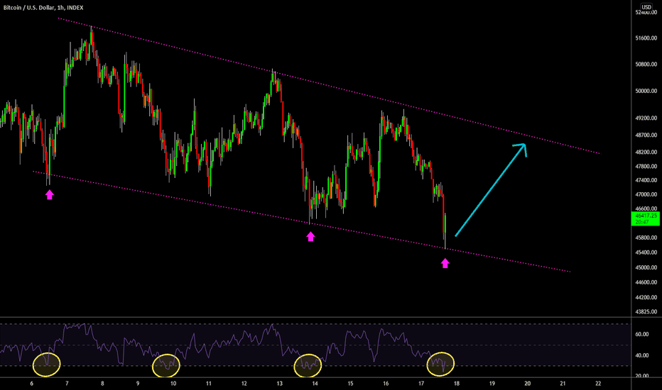 🔥 Bitcoin Channel + RSI Reversal