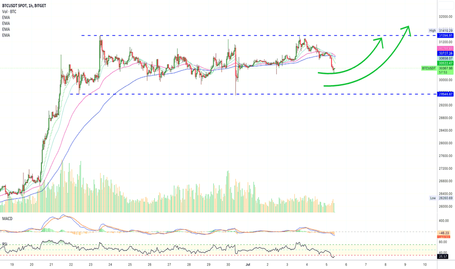 🅱️ Bitcoin Update Short-Term (Not So Fast, 100% Bullish)
