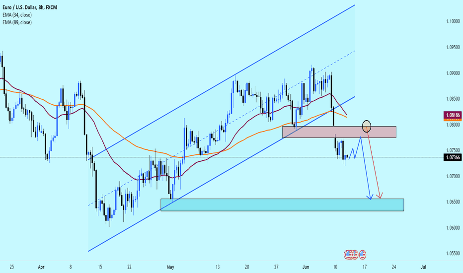 Should we buy or sell EUR/USD today?