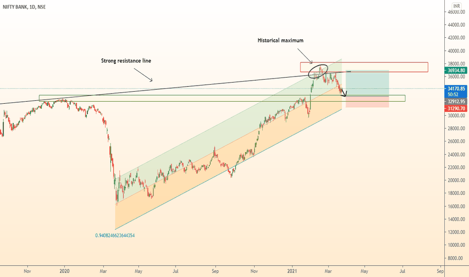 BANKNIFTY wait and buy