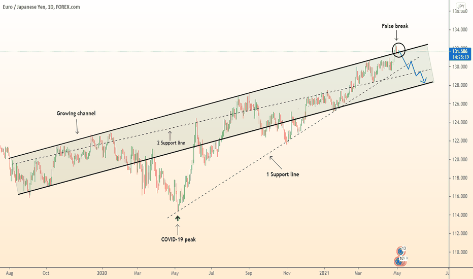 ⚠️ EURJPY update idea / Fall 