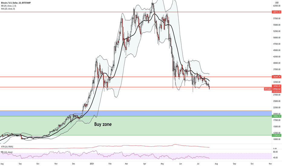 BTC- Clear breakdown (so far)