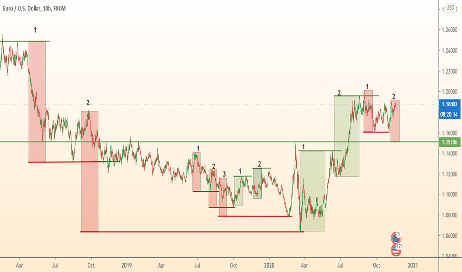 EURUSD the waves algorithm / Target - support level