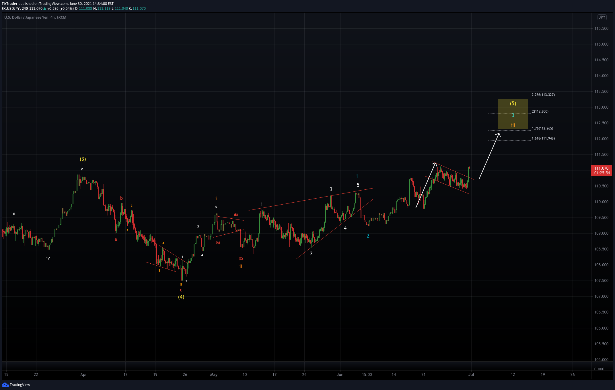 FX:USDJPY Idea Chart Image by TizTrader