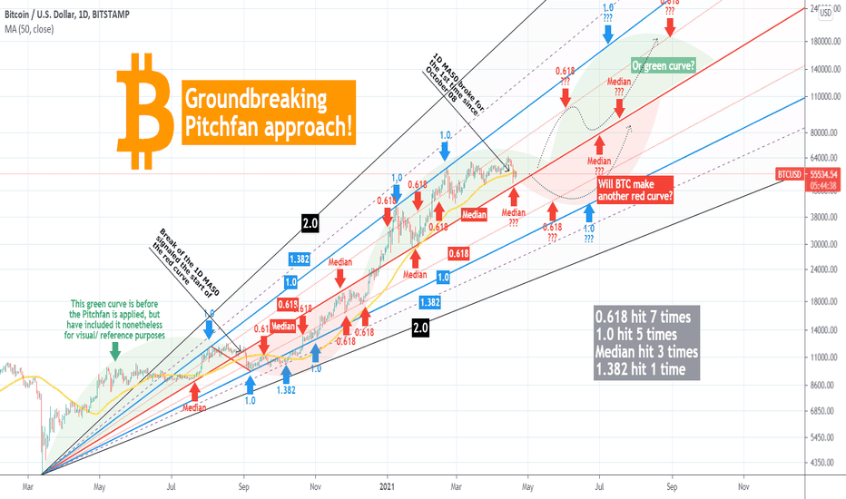 BITCOIN This model reveals two scenarios for the next 4 months!