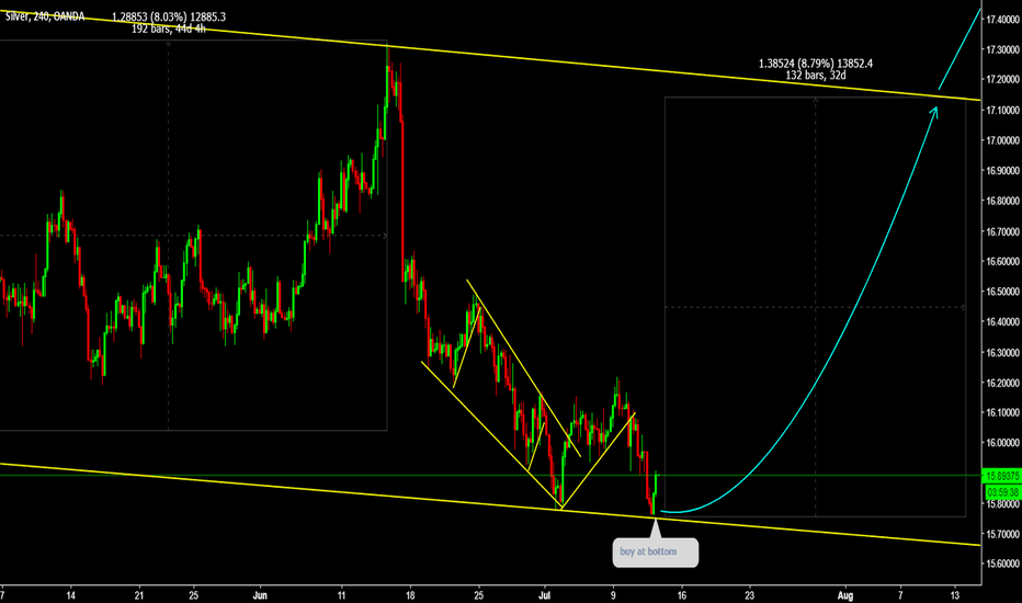 XAGUSD Buy at bottom 
