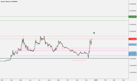LTC BTC Update after last analysis with 250 %