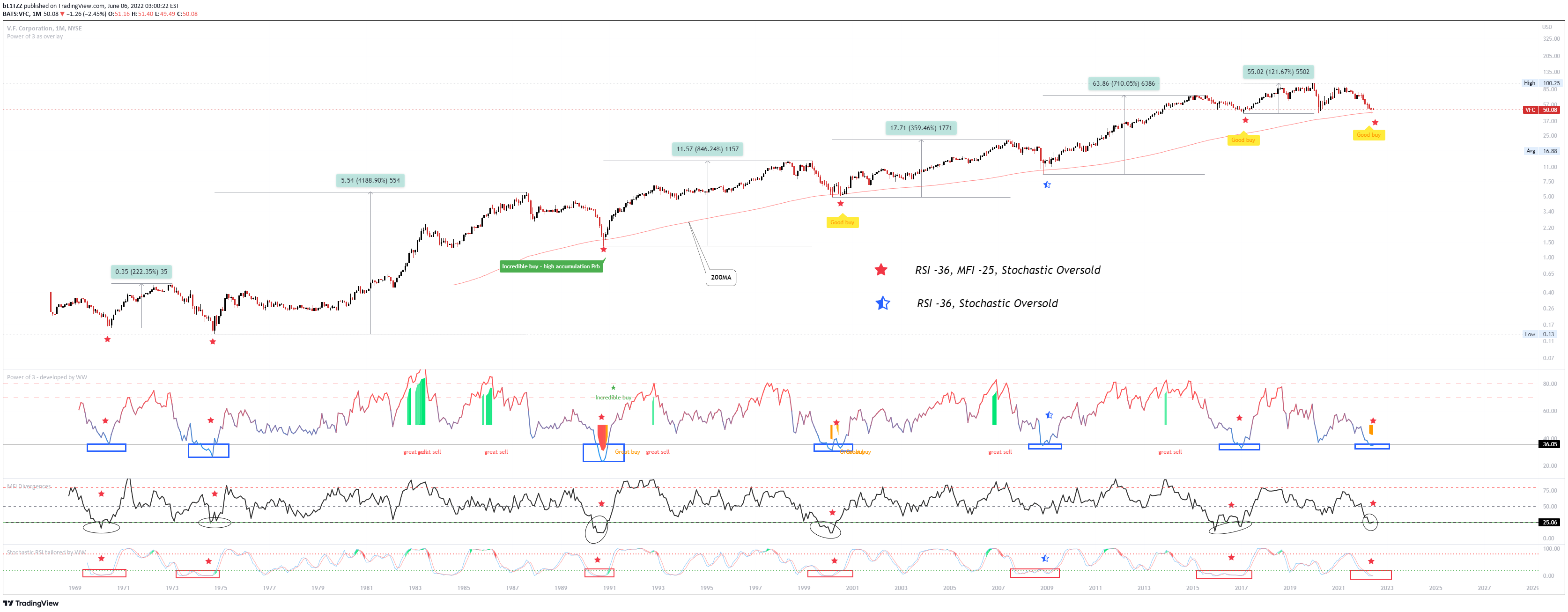 NYSE:VFC Idea Chart Image by bL1TZZ