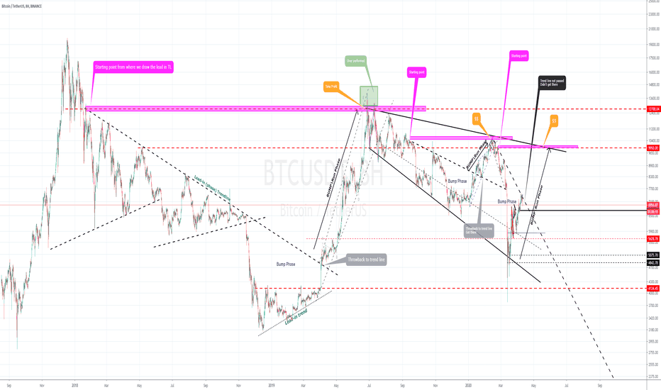BTC Macro Formation. Inverted BARR structure (Y20.P2.E11)