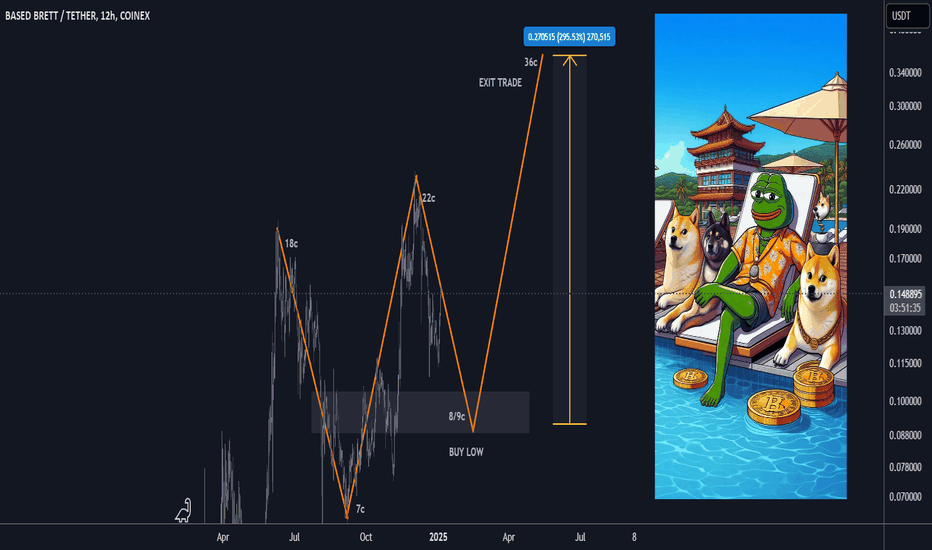 Best Level to BUY/HOLD BRETT 300% gains swing trade setup