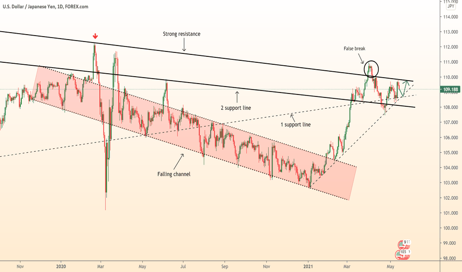 ⚠️ USDJPY between lines