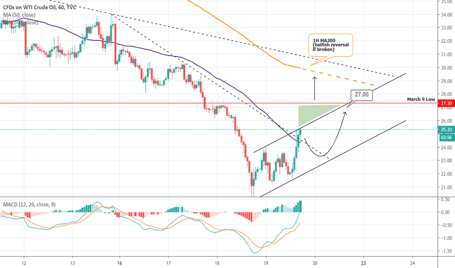 USOIL Buy Signal