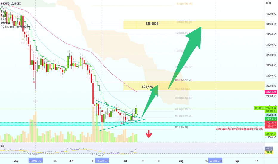 FAST Bitcoin ($24,800 Next Followed by $26,000)
