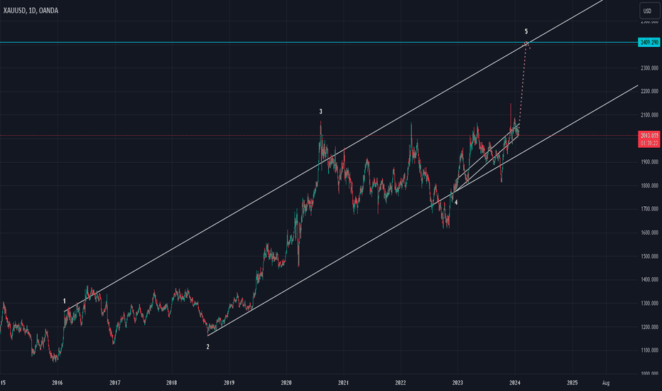#xauusd #gold #elliottwave long wave5 25Jan24