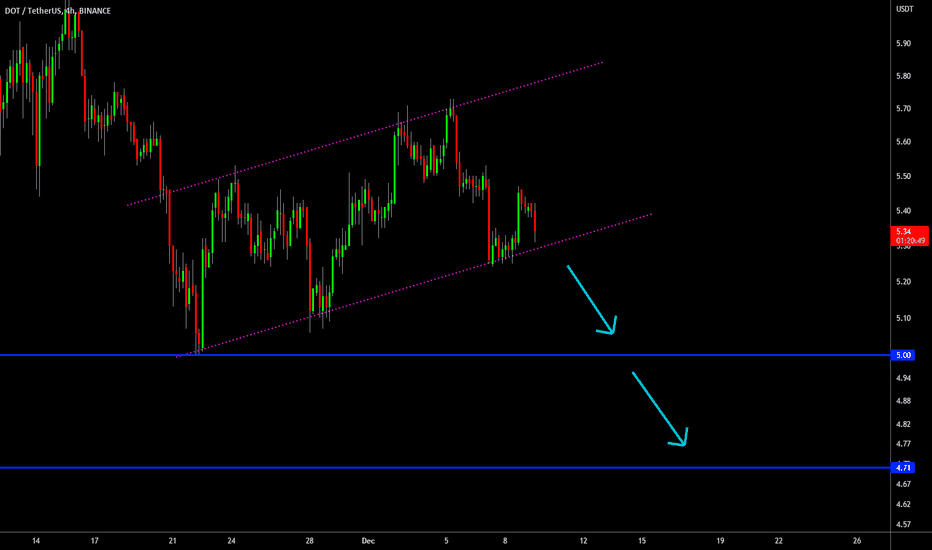 🔥 DOT Bear-Flag: Wait For Trigger!