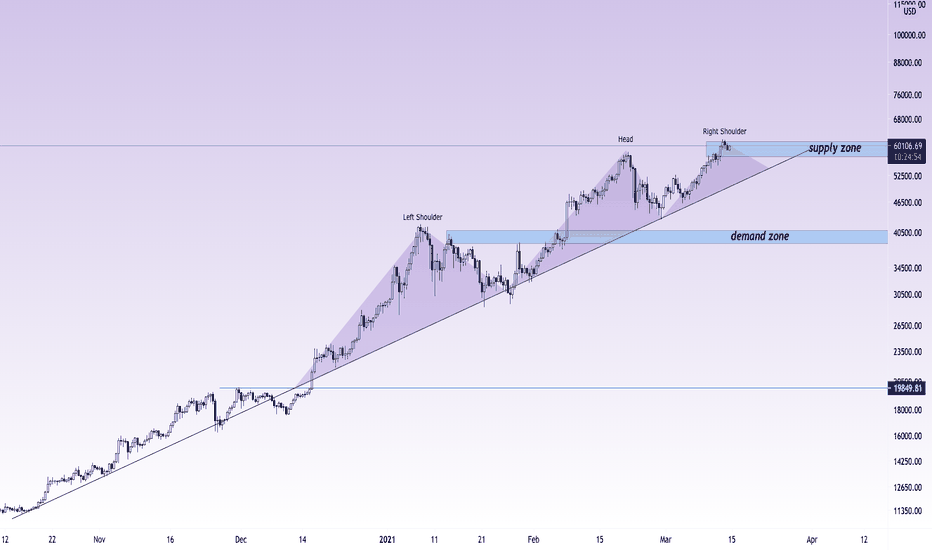 BTCUSD bearish