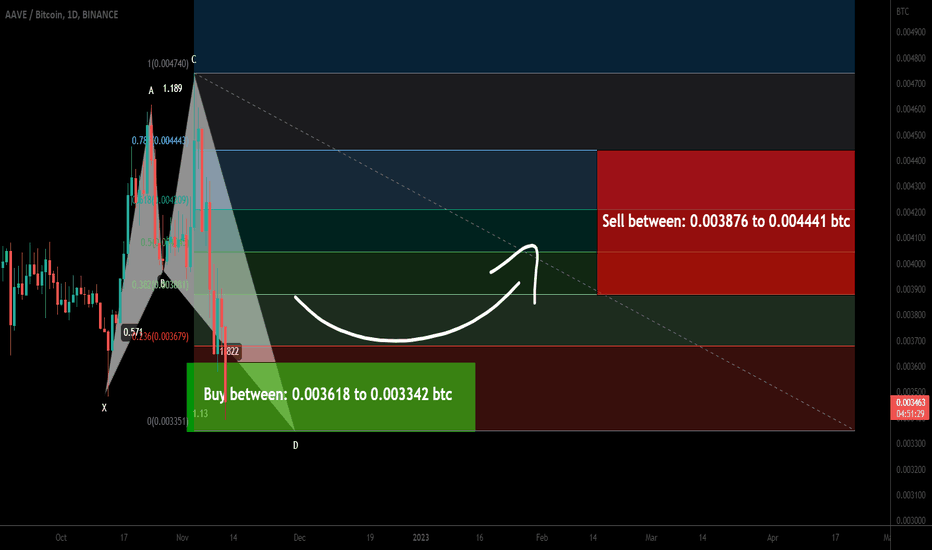 Aave formed huge bullish Shark for upto 32.50% move