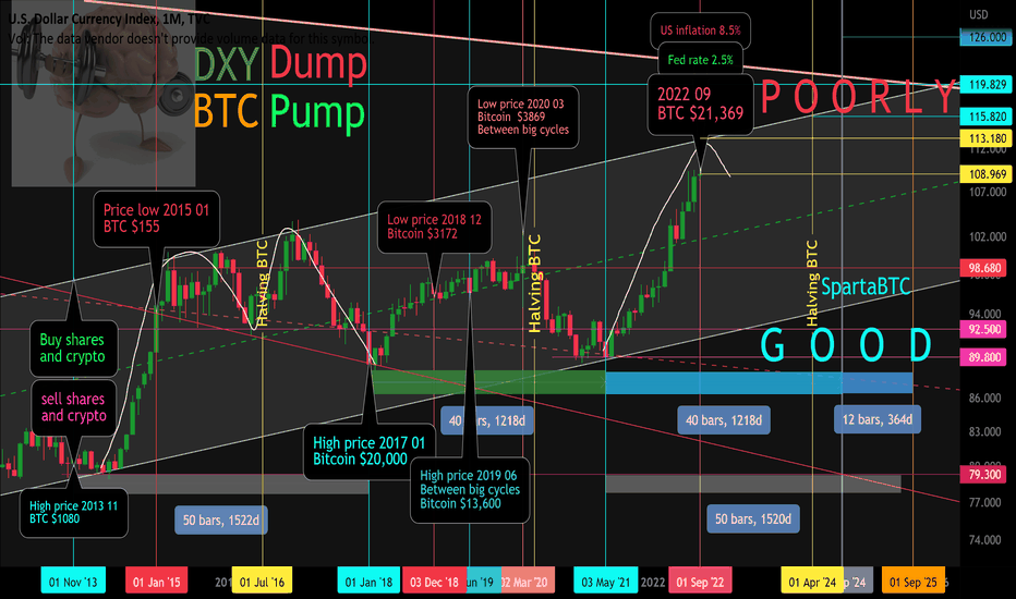 DXY (Dollar Index) and Pamp/Dump BTC. Markets Cycles.
