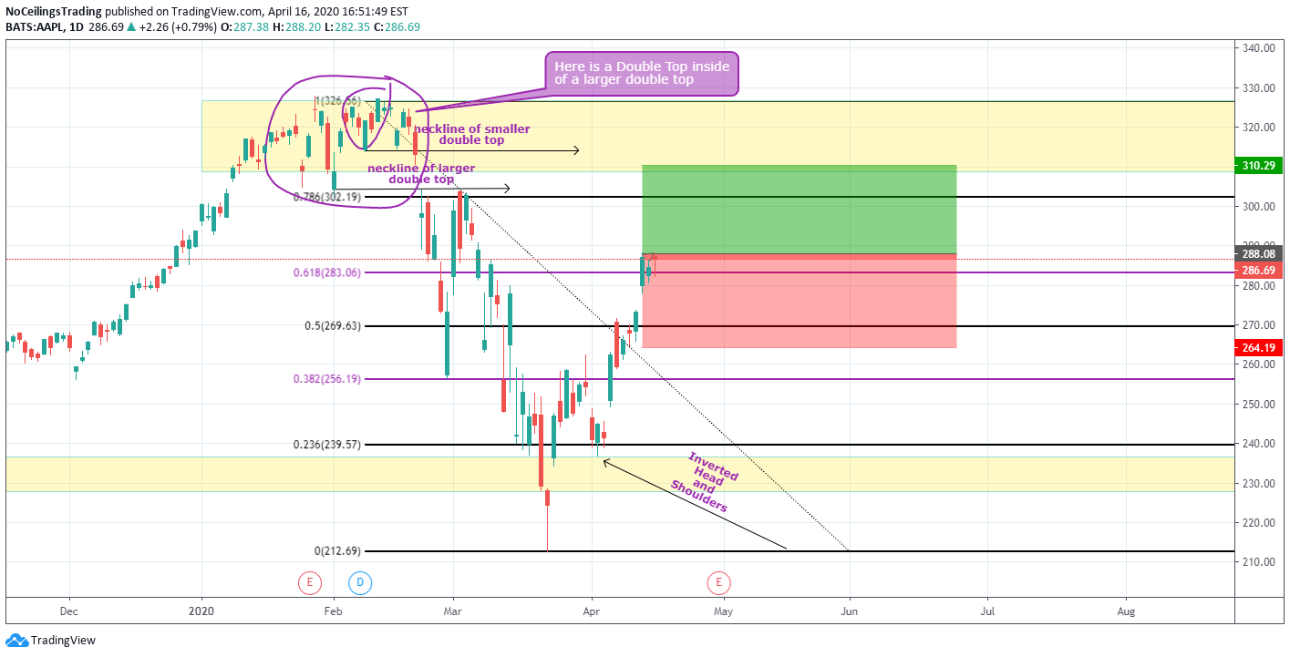 NASDAQ:AAPL Idea Chart Image by NoCeilingsTrading