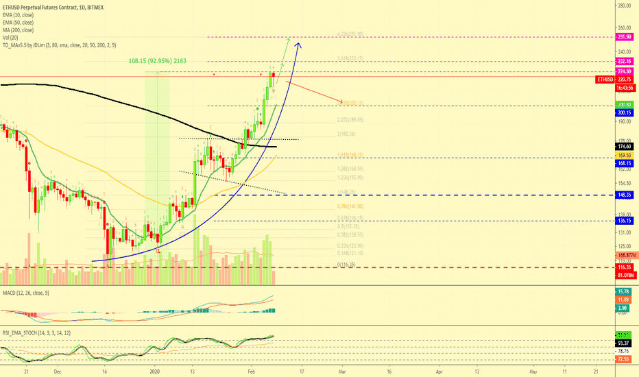 Ethereum 93% Parabolic Growth | Going to $250 Or $200?