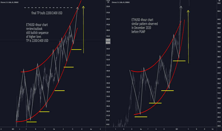 ETHUSD H4: TP BULLS is 2200/2400 USD BUY DIPS (SL/TP)(UPDATE)