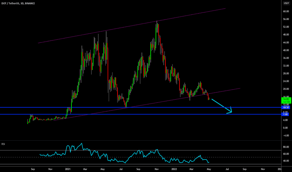 🔥 DOT Bearish Break Out: Long Correction Ahead