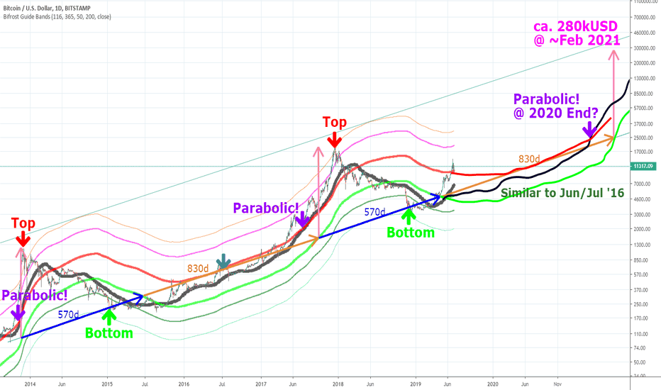 BTCUSD long-term projection w/ "Bifrost Guide Bands" indicator.