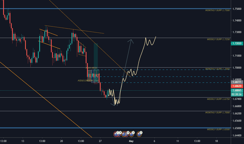 EUR/AUD LONG SWING UPDATE!